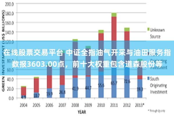 在线股票交易平台 中证全指油气开采与油田服务指数报3603.00点，前十大权重包含道森股份等