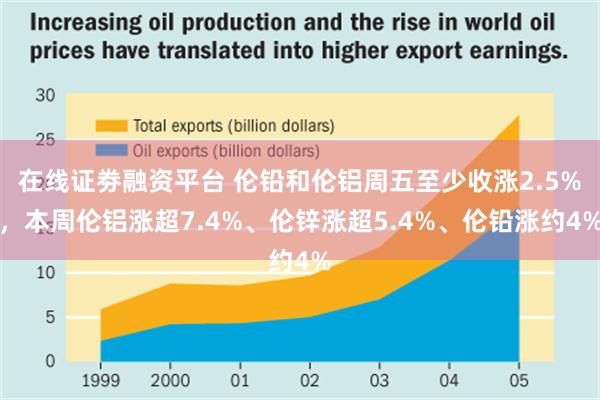 在线证劵融资平台 伦铅和伦铝周五至少收涨2.5%，本周伦铝涨超7.4%、伦锌涨超5.4%、伦铅涨约4%