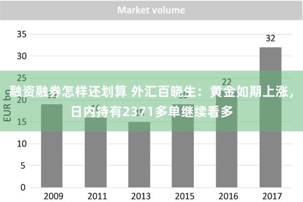 融资融券怎样还划算 外汇百晓生：黄金如期上涨，日内持有2371多单继续看多