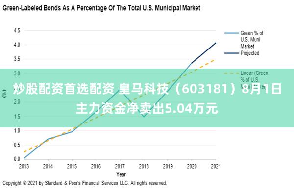 炒股配资首选配资 皇马科技（603181）8月1日主力资金净卖出5.04万元