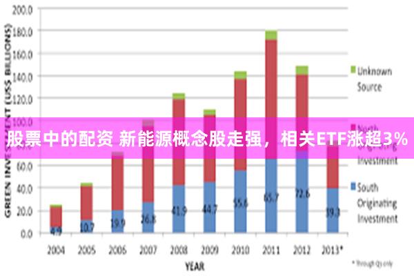 股票中的配资 新能源概念股走强，相关ETF涨超3%